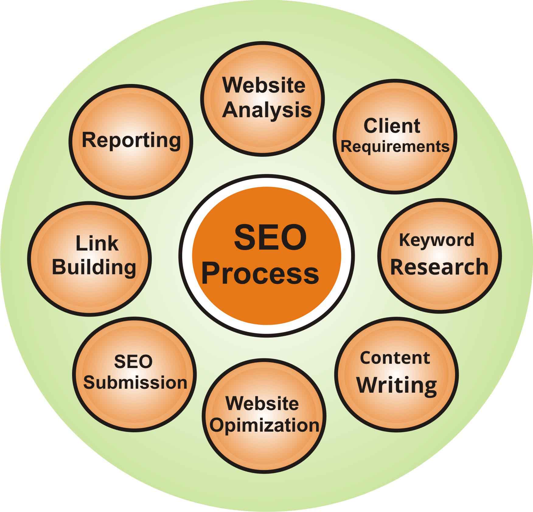Softwares development Company in Delhi